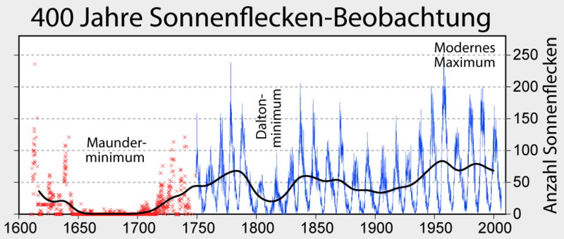 Sonnenfleckenbeobachtungen seit 1600 n.Chr.